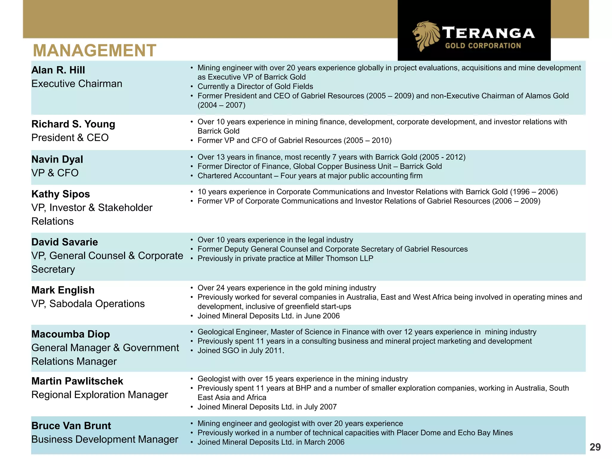 MANAGEMENT
Alan R. Hill                      • Mining engineer with over 20 years experience globally in project evaluations, acquisitions and mine development
                                    as Executive VP of Barrick Gold
Executive Chairman                • Currently a Director of Gold Fields
                                  • Former President and CEO of Gabriel Resources (2005 – 2009) and non-Executive Chairman of Alamos Gold
                                    (2004 – 2007)

Richard S. Young                  • Over 10 years experience in mining finance, development, corporate development, and investor relations with
                                    Barrick Gold
President & CEO                   • Former VP and CFO of Gabriel Resources (2005 – 2010)

Navin Dyal                        • Over 13 years in finance, most recently 7 years with Barrick Gold (2005 - 2012)
                                  • Former Director of Finance, Global Copper Business Unit – Barrick Gold
VP & CFO                          • Chartered Accountant – Four years at major public accounting firm

Kathy Sipos                       • 10 years experience in Corporate Communications and Investor Relations with Barrick Gold (1996 – 2006)
                                  • Former VP of Corporate Communications and Investor Relations of Gabriel Resources (2006 – 2009)
VP, Investor & Stakeholder
Relations

David Savarie                     • Over 10 years experience in the legal industry
                                  • Former Deputy General Counsel and Corporate Secretary of Gabriel Resources
VP, General Counsel & Corporate   • Previously in private practice at Miller Thomson LLP
Secretary

Mark English                      • Over 24 years experience in the gold mining industry
                                  • Previously worked for several companies in Australia, East and West Africa being involved in operating mines and
VP, Sabodala Operations             development, inclusive of greenfield start-ups
                                  • Joined Mineral Deposits Ltd. in June 2006

Macoumba Diop                     • Geological Engineer, Master of Science in Finance with over 12 years experience in mining industry
                                  • Previously spent 11 years in a consulting business and mineral project marketing and development
General Manager & Government      • Joined SGO in July 2011.
Relations Manager
Martin Pawlitschek                • Geologist with over 15 years experience in the mining industry
                                  • Previously spent 11 years at BHP and a number of smaller exploration companies, working in Australia, South
Regional Exploration Manager        East Asia and Africa
                                  • Joined Mineral Deposits Ltd. in July 2007

Bruce Van Brunt                   • Mining engineer and geologist with over 20 years experience
                                  • Previously worked in a number of technical capacities with Placer Dome and Echo Bay Mines
Business Development Manager      • Joined Mineral Deposits Ltd. in March 2006
                                                                                                                                                       29
 