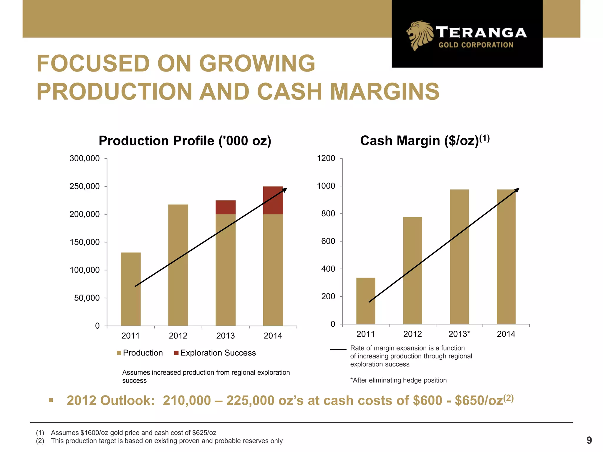 FOCUSED ON GROWING
PRODUCTION AND CASH MARGINS
                     Production Profile ('000 oz)                                               Cash Margin ($/oz)(1)
            300,000                                                                   1200


            250,000                                                                   1000


            200,000                                                                    800


            150,000                                                                    600


            100,000                                                                    400


             50,000                                                                    200


                    0                                                                    0
                             2011            2012           2013            2014               2011            2012              2013*   2014
                                                                                             Rate of margin expansion is a function
                             Production         Exploration Success                          of increasing production through regional
                                                                                             exploration success
                             Assumes increased production from regional exploration
                             success                                                         *After eliminating hedge position


       2012 Outlook: 210,000 – 225,000 oz’s at cash costs of $600 - $650/oz(2)

(1)   Assumes $1600/oz gold price and cash cost of $625/oz
(2)   This production target is based on existing proven and probable reserves only                                                             9
 
