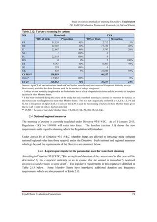Final DG SANCO study on various methods of stunning for poultry | PDF