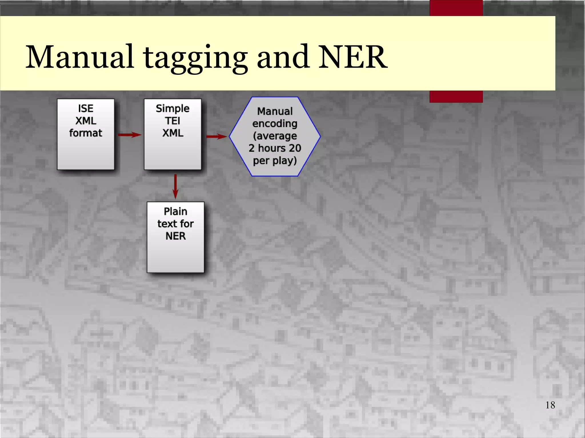 18
Manual tagging and NER
 