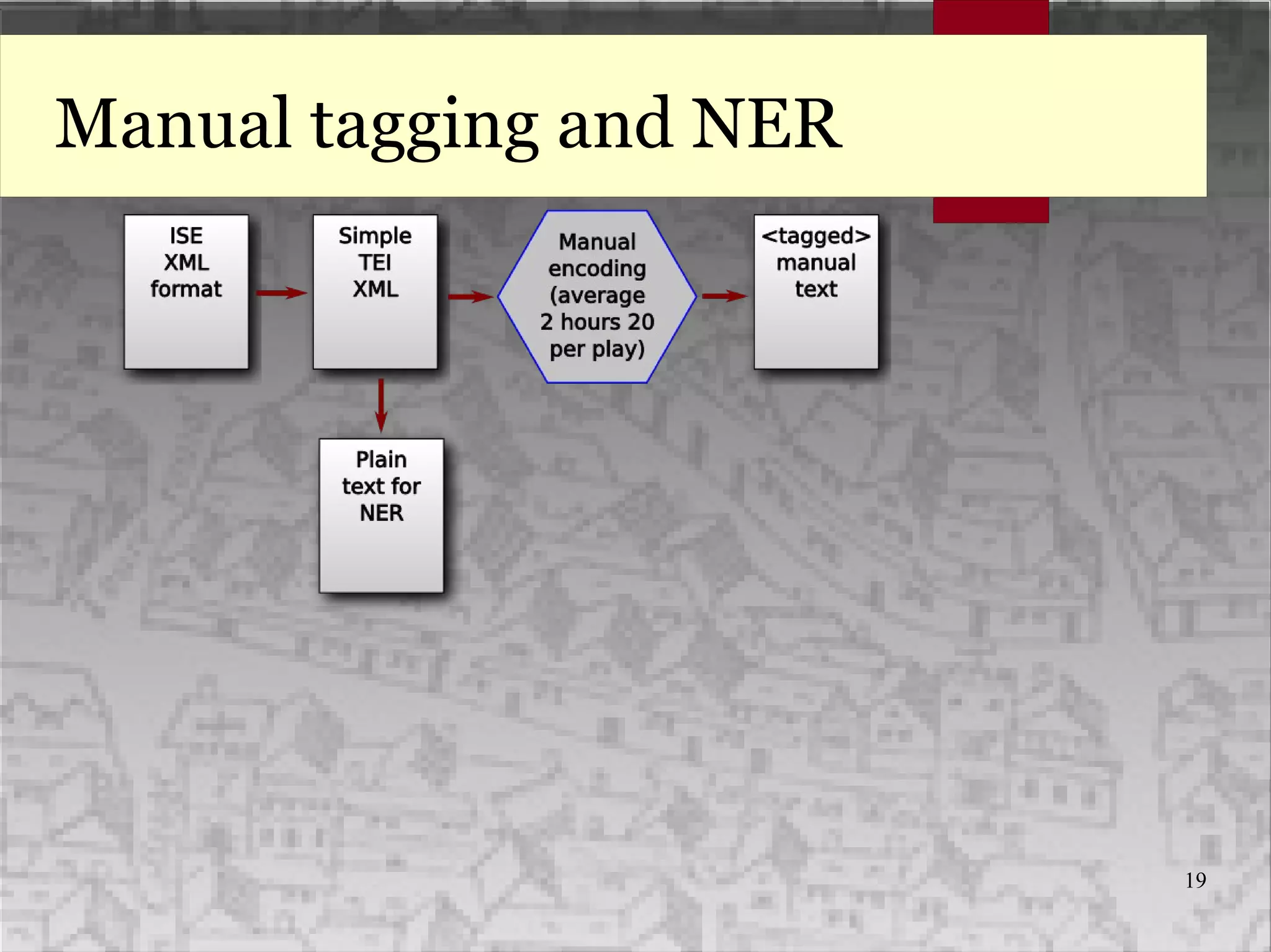 19
Manual tagging and NER
 