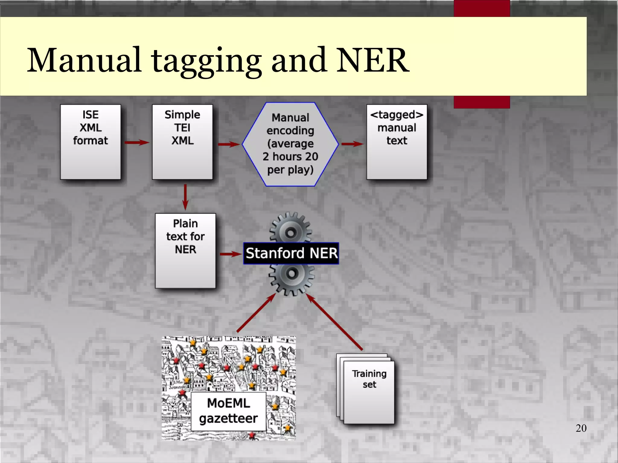 20
Manual tagging and NER
 