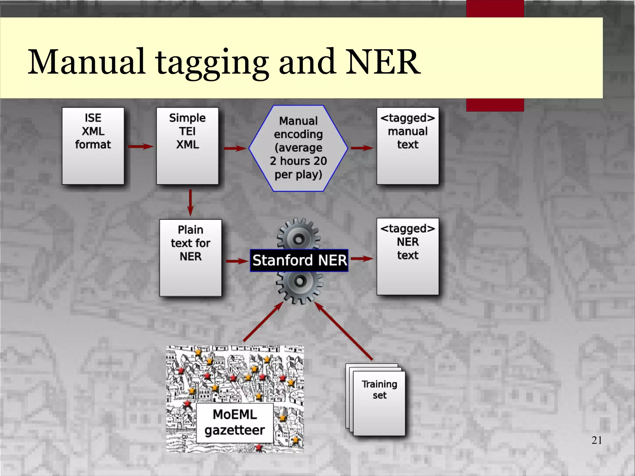 21
Manual tagging and NER
 