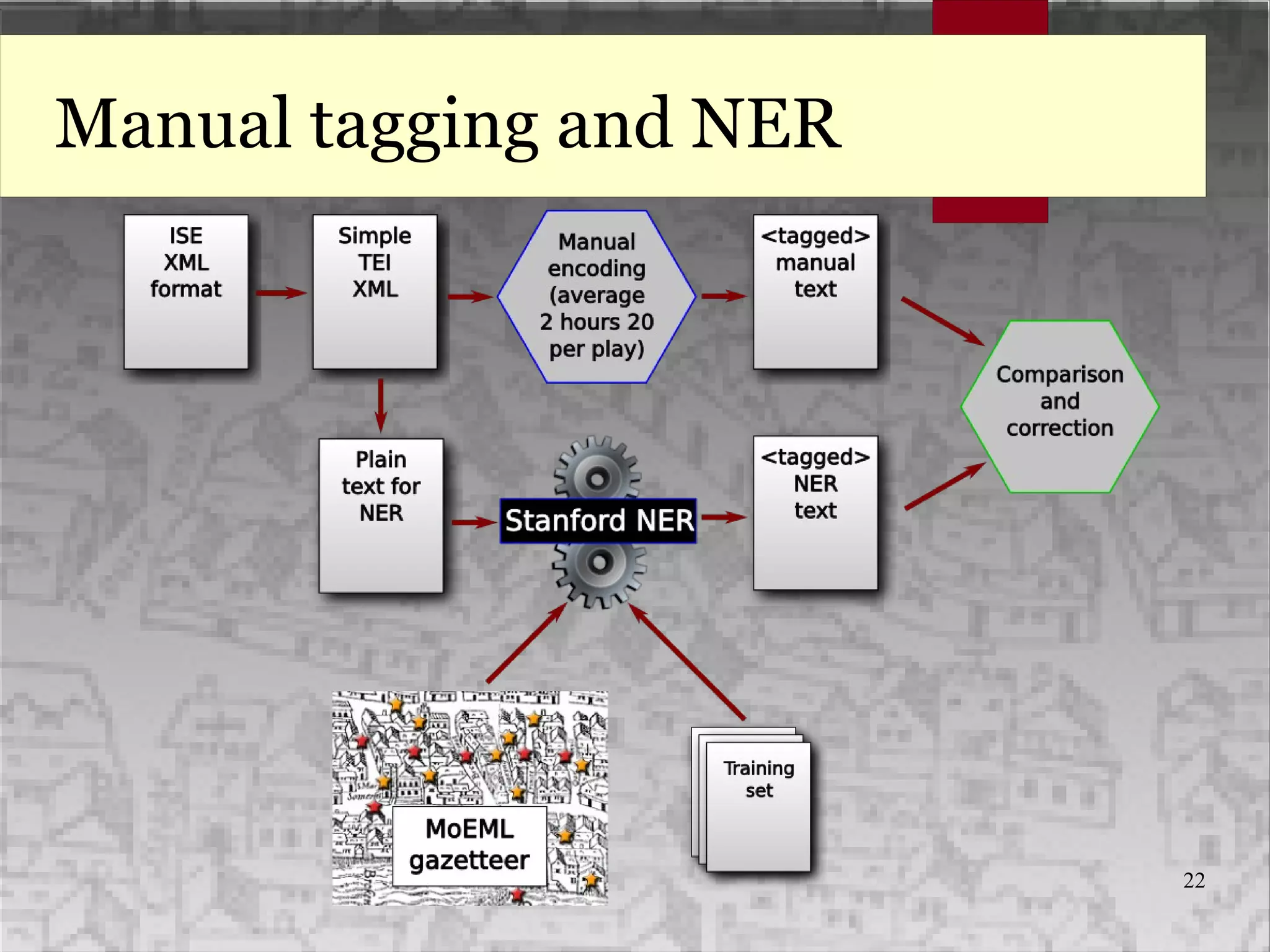 22
Manual tagging and NER
 