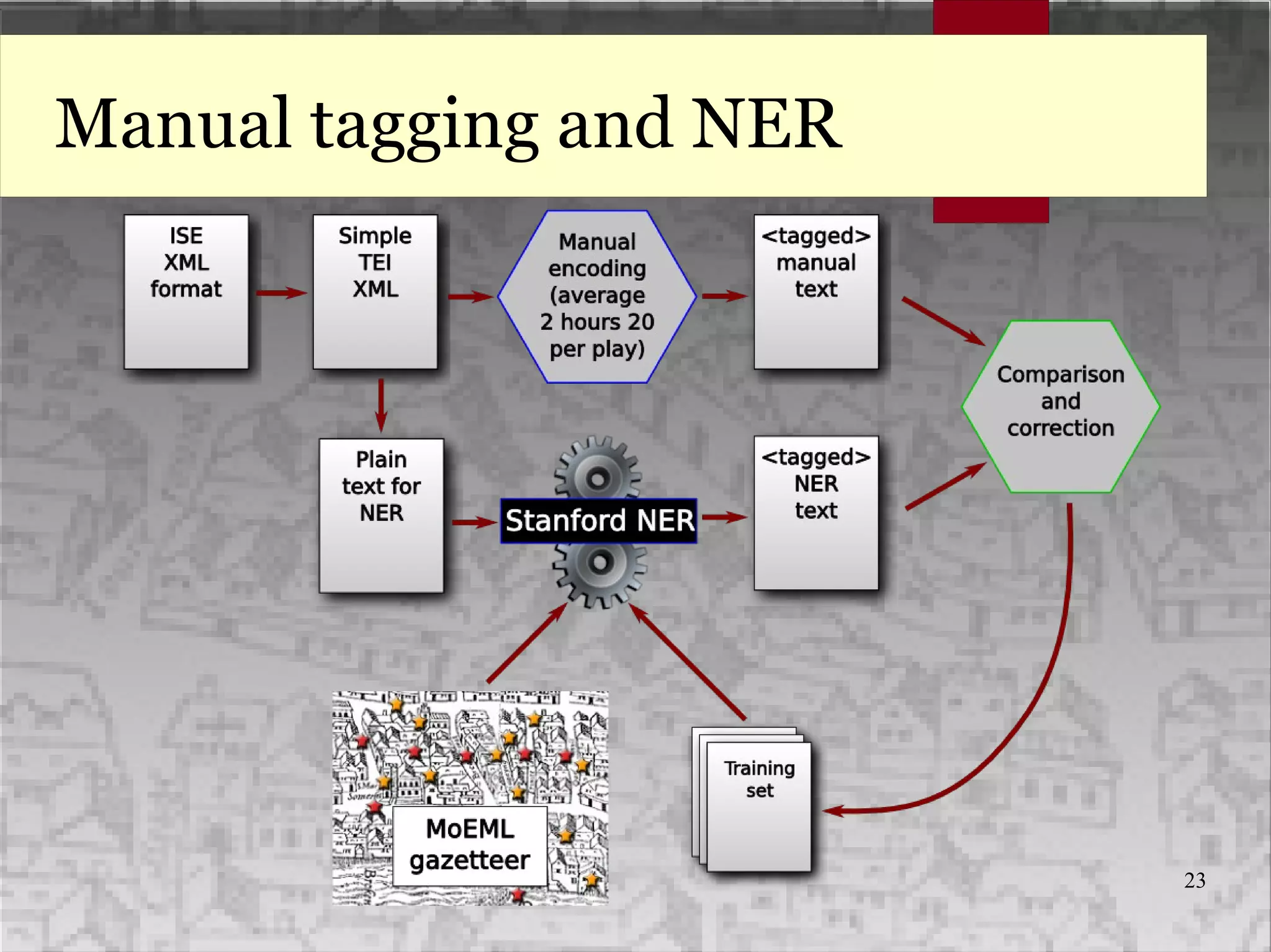23
Manual tagging and NER
 