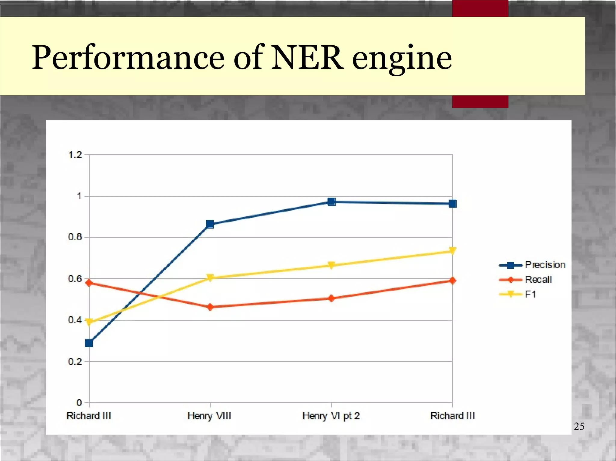 25
Performance of NER engine
 