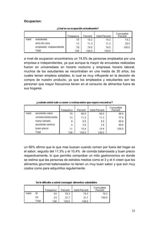 Ocupacion:




a nivel de ocupacion encontramos un 74,5% de personas empleados por una
empresa e independientes, ya que aunque la mayor de encuestas realizadas
fueron en universidaes en horario nocturno y empresas horario laboral,
muchos de los estudiantes se necontraban en una media de 30 años, los
cuales tenian empleos estables, lo cual es muy influyente en la decisión de
compra de nuestro producto, ya que los empleados y estudiantes son las
personan que mayor frecuencia tienen en el consumo de alimentos fuera de
sus hogares.




un 66% afirmo que lo que mas buscan cuando comen por fuera del hogar es
el sabor, seguido del 11.3% y el 10,4% de comida balanceada y buen precio
respectivamente, lo que permitio comprobar un mito gastronomico en donde
se estima que las personas de estratos medios como el 3 y el 4 creen que los
alimentos gourmet balanceados no tienen un muy buen sabor y que son muy
costos como para adquirirlos regularmente.




                                                                         32
 