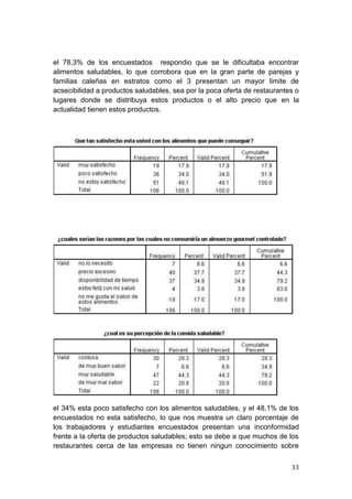 el 78,3% de los encuestados respondio que se le dificultaba encontrar
alimentos saludables, lo que corrobora que en la gran parte de parejas y
familias caleñas en estratos como el 3 presentan un mayor limite de
acsecibilidad a productos saludables, sea por la poca oferta de restaurantes o
lugares donde se distribuya estos productos o el alto precio que en la
actualidad tienen estos productos.




el 34% esta poco satisfecho con los alimentos saludables, y el 48,1% de los
encuestados no esta satisfecho, lo que nos muestra un claro porcentaje de
los trabajadores y estudiantes encuestados presentan una inconformidad
frente a la oferta de productos saludables; esto se debe a que muchos de los
restaurantes cerca de las empresas no tienen ningun conocimiento sobre


                                                                           33
 