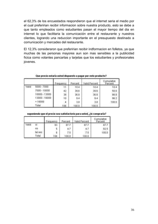 el 62,3% de los encuestados respondieron que el internet seria el medio por
el cual preferirian recibir informacion sobre nuestra producto, esto se debe a
que tanto empleados como estudiantes pasan el mayor tiempo del dia en
internet lo que facilitaria la comunicación entre el restaurante y nuestros
clientes, logrando una reduccion importante en el presupuesto destinado a
comunicación y mercadeo del restaurante.

El 12,3% consideraron que preferirian recibir indformacion en folletos, ya que
muchas de las personas mayores aun son mas sensibles a la publicidad
ficica como volantes pancartas y tarjetas que los estudiantes y profesionales
jovenes.




                                                                           36
 