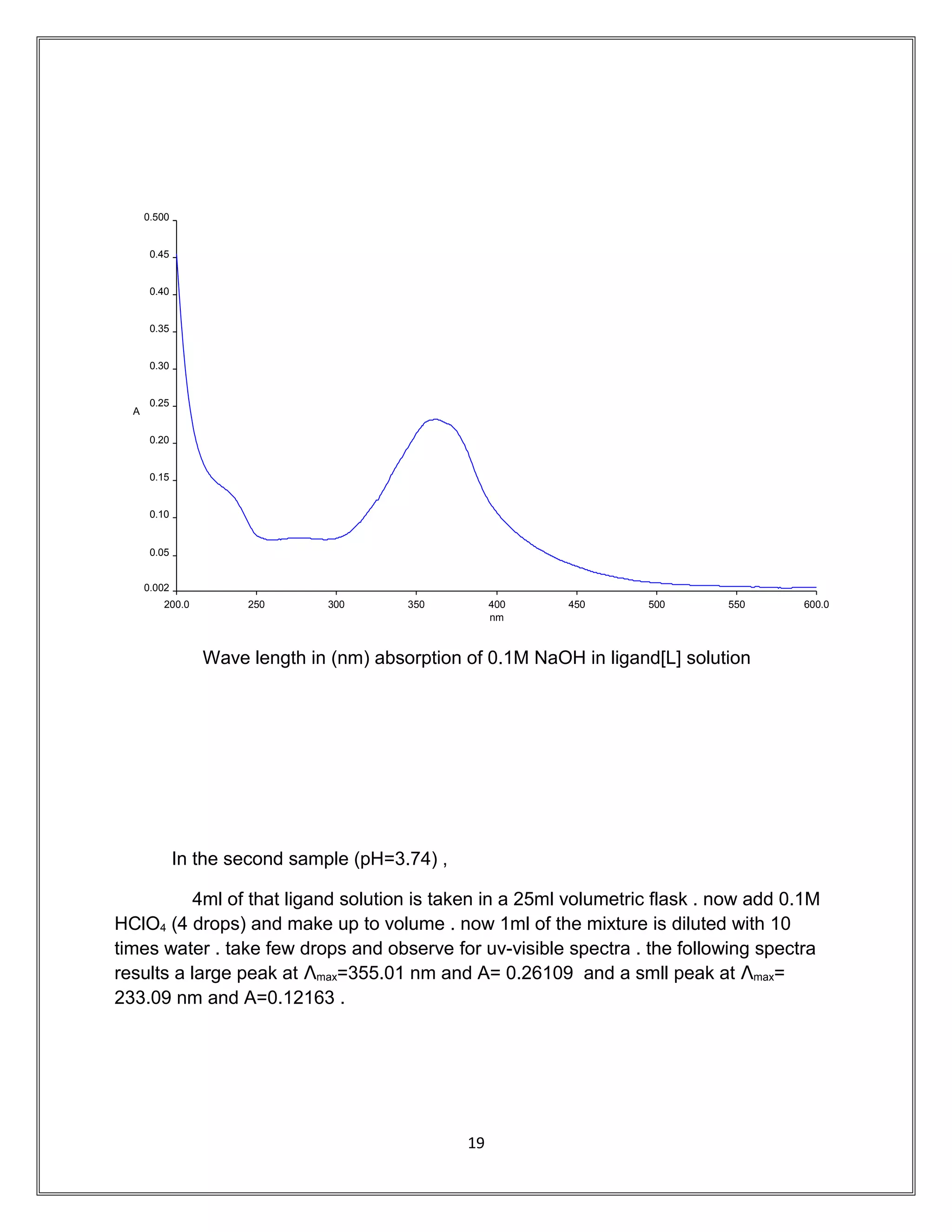 200.0 250 300 350 400 450 500 550 600.0
0.002
0.05
0.10
0.15
0.20
0.25
0.30
0.35
0.40
0.45
0.500
nm
A
Wave length in (nm) absorption of 0.1M NaOH in ligand[L] solution
In the second sample (pH=3.74) ,
4ml of that ligand solution is taken in a 25ml volumetric flask . now add 0.1M
HClO4 (4 drops) and make up to volume . now 1ml of the mixture is diluted with 10
times water . take few drops and observe for uv-visible spectra . the following spectra
results a large peak at Ʌmax=355.01 nm and A= 0.26109 and a smll peak at Ʌmax=
233.09 nm and A=0.12163 .
19
 