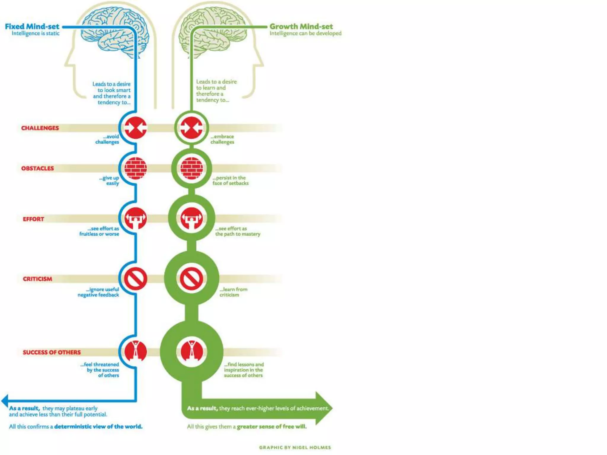 Stress impacts learning – eustress vs bad stress.