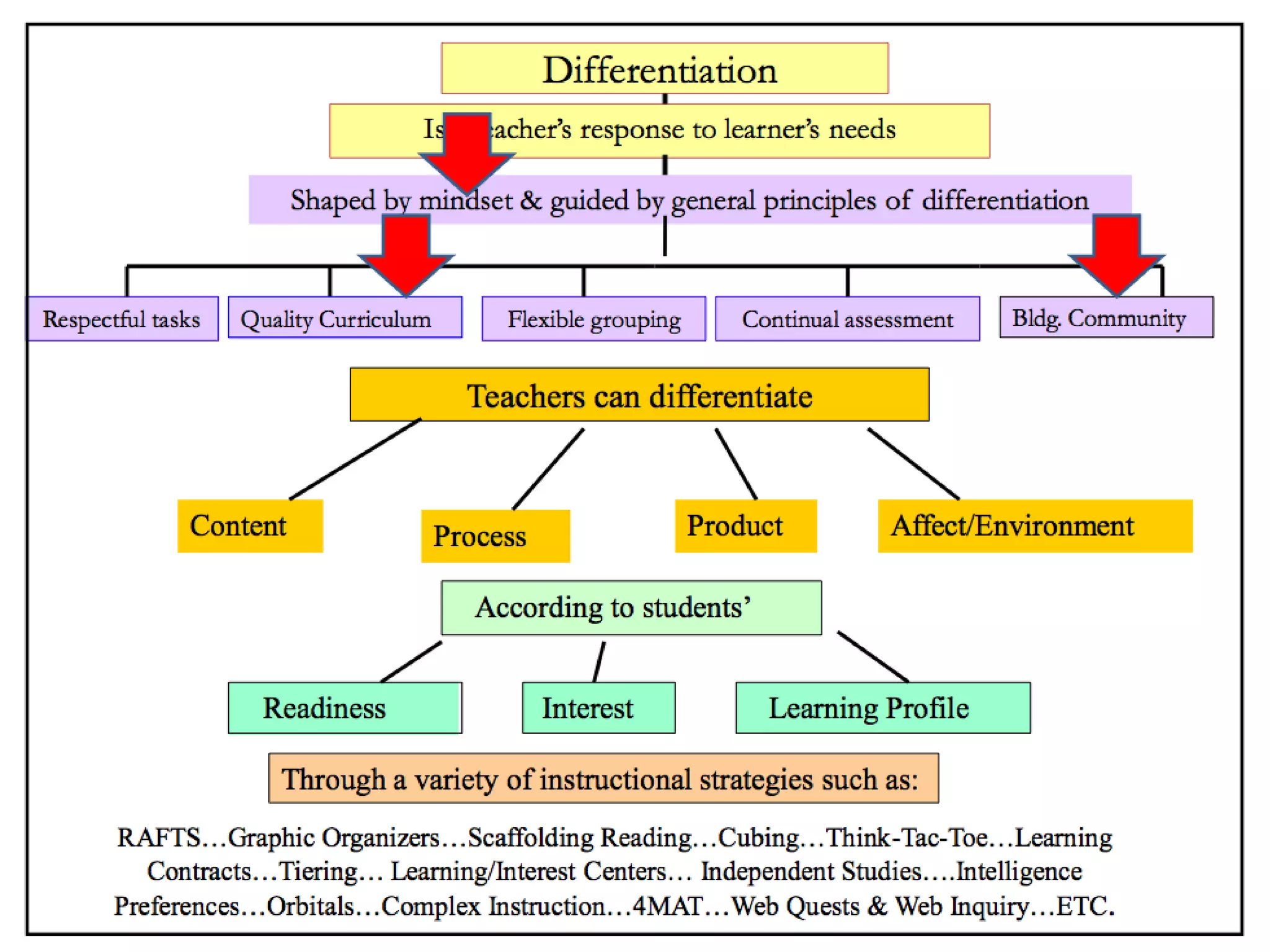 The elaboration (overt teaching) of key concepts facilitates new learning.
