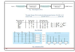 Fig : block diagram of PLA
Example :Design a PLA to realize the following logic functions f0 (A'.B'+ A. C')
f1 (A. C'+ B) f2 (A'.B'+ B. C’) f3 (B+ AC)
Fig : PLA table
Fig : realisation of PLA
 