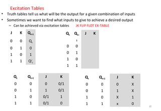 Excitation Tables
• Truth tables tell us what will be the output for a given combination of inputs
• Sometimes we want to find what inputs to give to achieve a desired output
– Can be achieved via excitation tables JK FLIP FLOT EX-TABLE
46
J K Qt+1
0 0 Qt
0 1 0
1 0 1
1 1 Q/
t
Qt Qt+
1
J K
0 0
0 1
1 0
1 1
Qt Qt+1 J K
0 0 0 0/1
0 1 1 0/1
1 0 0/1 1
1 1 0/1 0
Qt Qt+1 J K
0 0 0 X
0 1 1 X
1 0 X 1
1 1 x 0
 