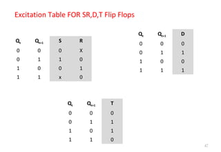 Excitation Table FOR SR,D,T Flip Flops
47
Qt Qt+1 S R
0 0 0 X
0 1 1 0
1 0 0 1
1 1 x 0
Qt Qt+1 D
0 0 0
0 1 1
1 0 0
1 1 1
Qt Qt+1 T
0 0 0
0 1 1
1 0 1
1 1 0
 