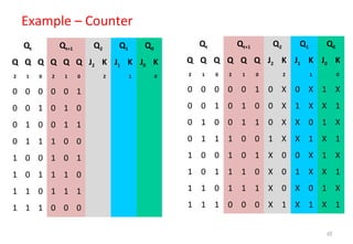 Example – Counter
48
Qt Qt+1 Q2 Q1 Q0
Q
2
Q
1
Q
0
Q
2
Q
1
Q
0
J2 K
2
J1 K
1
J0 K
0
0 0 0 0 0 1 0 X 0 X 1 X
0 0 1 0 1 0 0 X 1 X X 1
0 1 0 0 1 1 0 X X 0 1 X
0 1 1 1 0 0 1 X X 1 X 1
1 0 0 1 0 1 X 0 0 X 1 X
1 0 1 1 1 0 X 0 1 X X 1
1 1 0 1 1 1 X 0 X 0 1 X
1 1 1 0 0 0 X 1 X 1 X 1
Qt Qt+1 Q2 Q1 Q0
Q
2
Q
1
Q
0
Q
2
Q
1
Q
0
J2 K
2
J1 K
1
J0 K
0
0 0 0 0 0 1
0 0 1 0 1 0
0 1 0 0 1 1
0 1 1 1 0 0
1 0 0 1 0 1
1 0 1 1 1 0
1 1 0 1 1 1
1 1 1 0 0 0
 