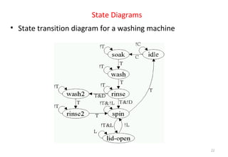 State Diagrams
• State transition diagram for a washing machine
53
 