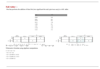 x y z C S
0 0 0 0 0
0 0 1 0 1
0 1 0 0 1
0 1 1 1 0
1 0 0 0 1
1 0 1 1 0
1 1 0 1 0
1 1 1 1 1
Full Adder :
One that performs the addition of three bits (two significant bits and a previous carry) is a full adder.
S = x’y’z + x’yz’ + xy’z’ + xyz C = xy + xz + yz
Alternative formulae using algebraic manipulation:
C = X.Y + X.Z + Y.Z
= X.Y + (X + Y).Z
= X.Y + ((X XOR Y) + X.Y).Z
= X.Y + (X XOR Y).Z + X.Y.Z
= X.Y + (X XOR Y).Z
 