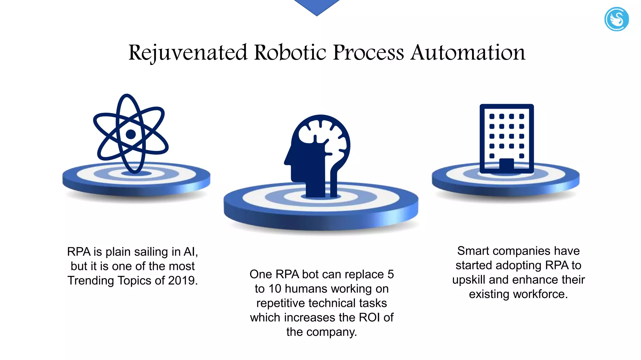Rejuvenated Robotic Process Automation
Smart companies have
started adopting RPA to
upskill and enhance their
existing workforce.
RPA is plain sailing in AI,
but it is one of the most
Trending Topics of 2019.
One RPA bot can replace 5
to 10 humans working on
repetitive technical tasks
which increases the ROI of
the company.
 
