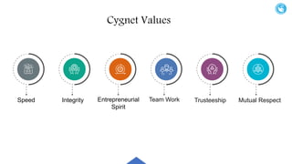 Cygnet Values
Speed Entrepreneurial
Spirit
Integrity Team Work Trusteeship Mutual Respect
 