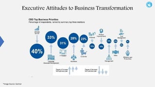 Executive Attitudes to Business Transformation
*Image Source: Gartner
 