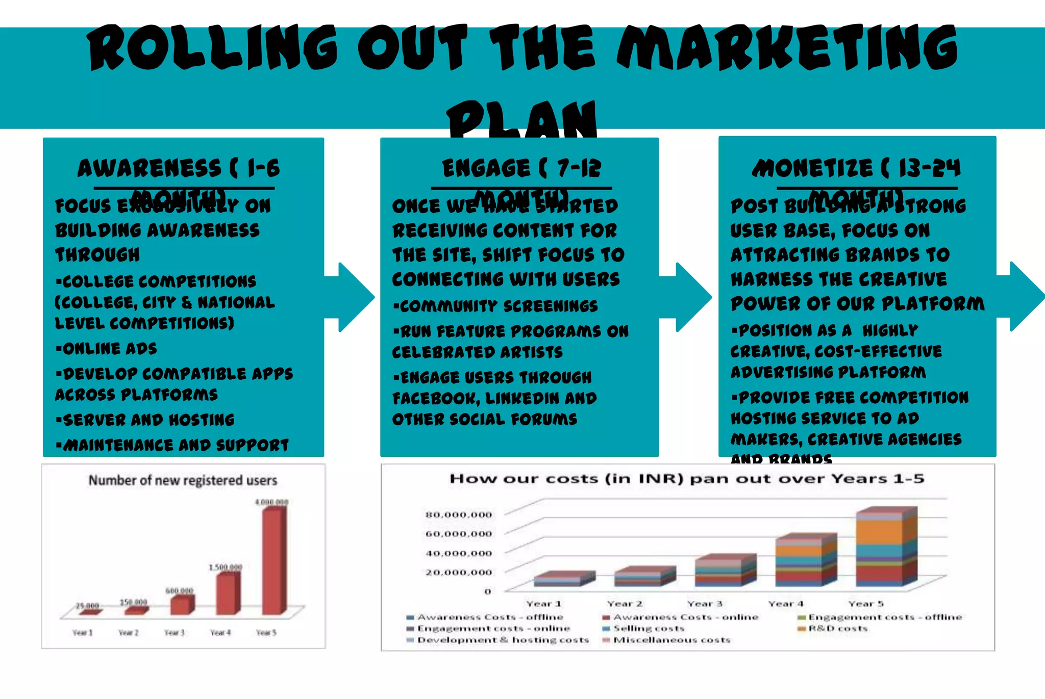 Rolling out the marketing
  Awareness ( 1-6
                  plan
                  Engage ( 7-12 Monetize ( 13-24
       month)
Focus exclusively on                month)
                            Once we have started              month)
                                                       Post building a strong
building awareness          receiving content for      user base, focus on
through                     the site, shift focus to   attracting brands to
College competitions       connecting with users      harness the creative
(college, city & national   Community screenings      power of our platform
level competitions)         Run feature programs on   Position as a highly
Online ads                 celebrated artists         creative, cost-effective
Develop compatible apps    Engage users through      advertising platform
across platforms            Facebook, LinkedIn and     Provide free competition
Server and hosting         other social forums        hosting service to ad
Maintenance and support                               makers, creative agencies
                                                       and brands
Marketing
                                                       B2B advertising
                                                       Business Development
 