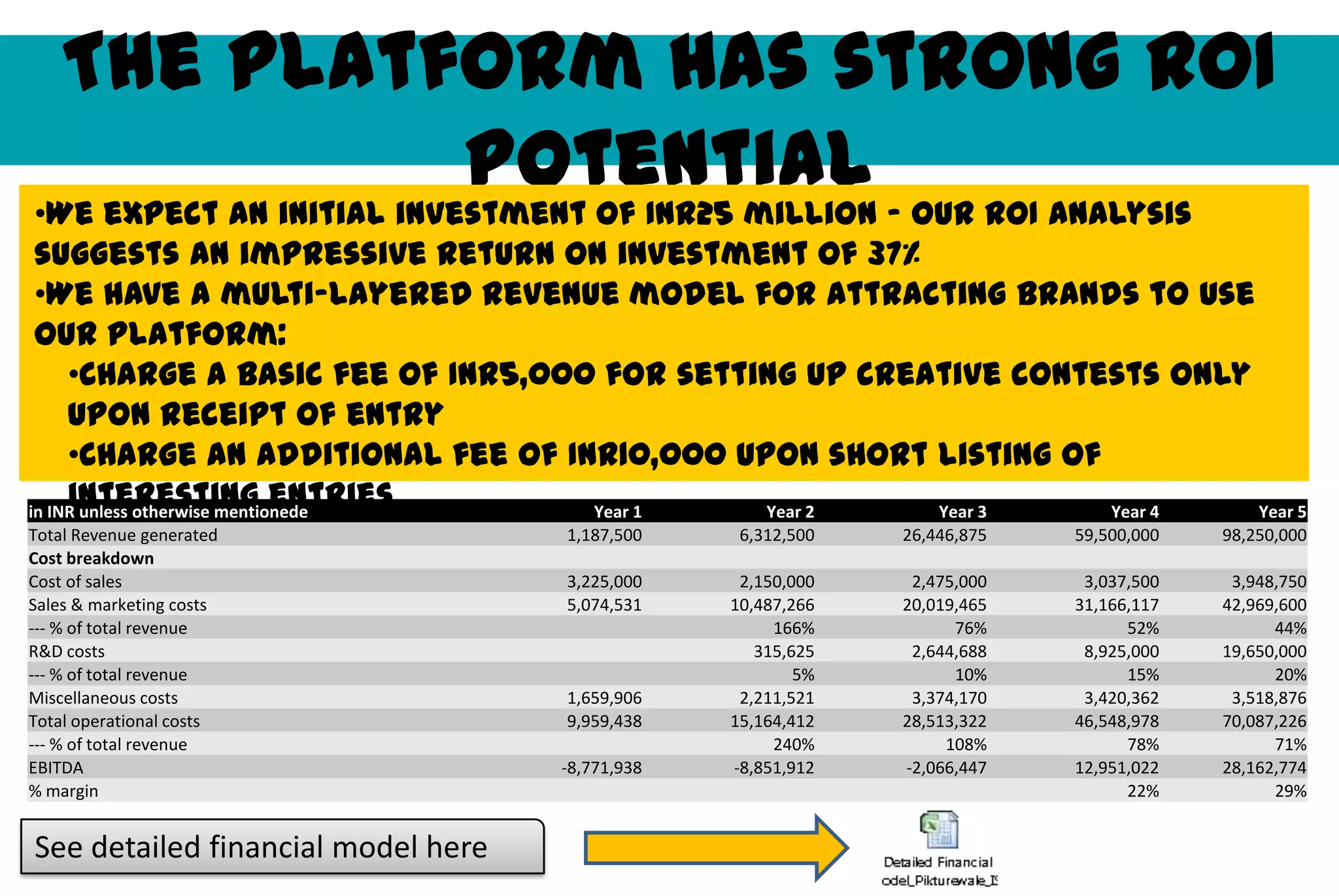 The platform has strong ROI
                          potential – our ROI analysis
•We expect an initial investment of INR25 million
 suggests an impressive return on investment of 37%
 •We have a multi-layered revenue model for attracting brands to use
 our platform:
      •Charge a basic fee of INR5,000 for setting up creative contests only
      upon receipt of entry
      •Charge an additional fee of INR10,000 upon short listing of
      interesting entries
in INR unless otherwise mentionede     Year 1     Year 2     Year 3     Year 4     Year 5
Total •Provide consultancy services to the brands in setting up problem98,250,000
      Revenue generated             1,187,500  6,312,500 26,446,875 59,500,000
Cost breakdown
      statements for a fee
Cost of sales                       3,225,000  2,150,000  2,475,000  3,037,500  3,948,750

      •Provide access to premium listings and 166%
Sales & marketing costs
--- % of total revenue
                                    5,074,531
                                                   promotional services for42,969,600
                                              10,487,266 20,019,465
                                                               76%
                                                                    31,166,117
                                                                          52%   an44%
      additional fee
R&D costs
--- % of total revenue
                                                 315,625
                                                      5%
                                                          2,644,688
                                                               10%
                                                                     8,925,000
                                                                          15%
                                                                               19,650,000
                                                                                     20%
Miscellaneous costs                  1,659,906     2,211,521    3,374,170    3,420,362    3,518,876
Total operational costs              9,959,438    15,164,412   28,513,322   46,548,978   70,087,226
--- % of total revenue                                 240%         108%          78%          71%
EBITDA                               -8,771,938   -8,851,912   -2,066,447   12,951,022   28,162,774
% margin                                                                          22%          29%


See detailed financial model here
 