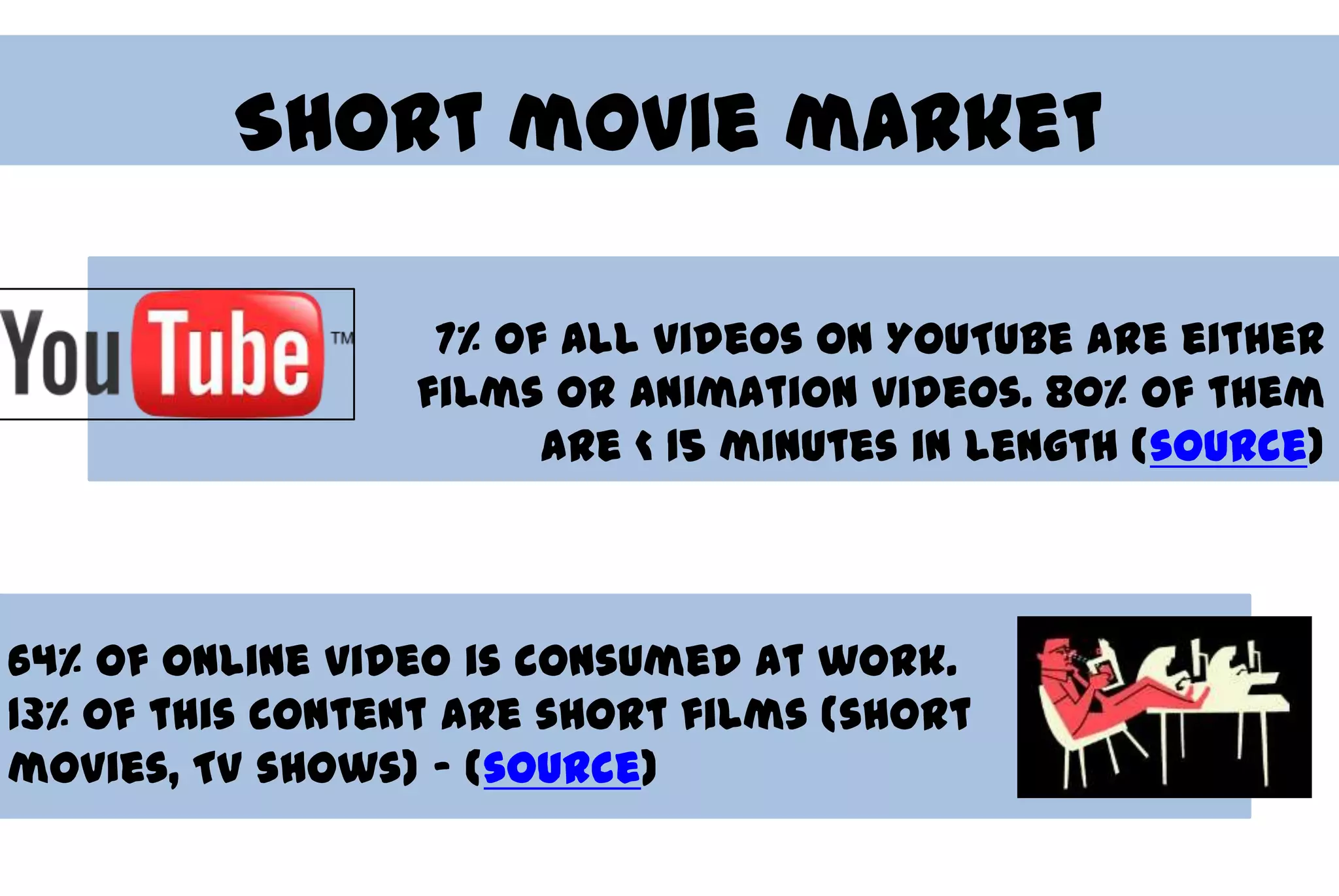 Short movie market

                  7% of all videos on YouTube are either
                 films or animation videos. 80% of them
                       are < 15 minutes in length (source)



64% of online video is consumed at work.
13% of this content are short films (short
movies, TV shows) – (source)
 