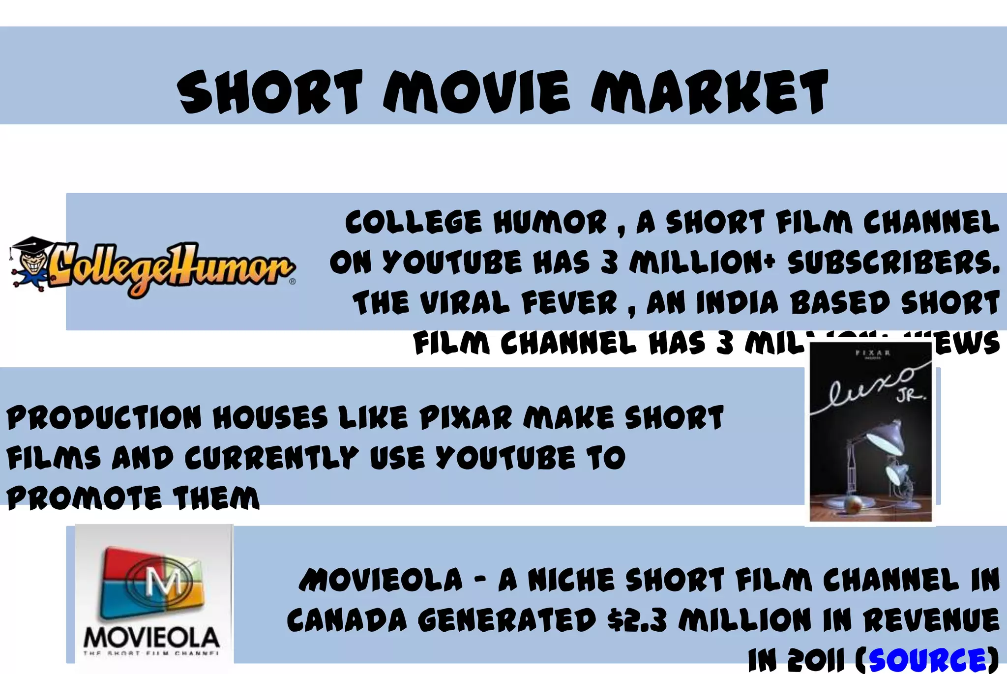 Short movie market
                  College Humor , a short film channel
                 on YouTube has 3 million+ subscribers.
                  The viral fever , an India based short
                     film channel has 3 million+ views

Production houses like Pixar make short
films and currently use YouTube to
promote them

                Movieola – a niche short film channel in
               Canada generated $2.3 million in revenue
                                          in 2011 (source)
 