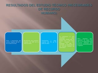 Poda y preparación del
terreno requiere del 60 %
de la mano de obra.

Recolección del producto
requiere del 25% de la
mano de obra.

Tratamiento
y
riego
requiere del 5% de la
mano de obra.

La plantación es una
actividad
muy
particular, puesto que se
realiza una o dos veces
por
cosecha,
sin
embargo, en ella es
necesaria la presencia de
un elevado número de
individuos.

Otros
procesos
que
requieren de mano de
obra es la supervisión del
proyecto, empaque del
producto, almacenamiento
y logística.

 