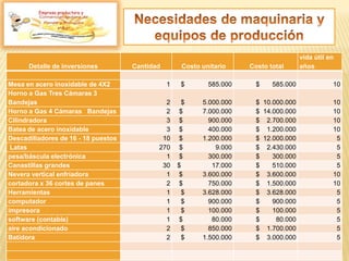 Empresa productora y
Detalle de inversiones Cantidad Costo unitario Costo total
vida útil en
años
Mesa en acero inoxidable de 4X2 1 $ 585.000 $ 585.000 10
Horno a Gas Tres Cámaras 3
Bandejas 2 $ 5.000.000 $ 10.000.000 10
Horno a Gas 4 Cámaras Bandejas 2 $ 7.000.000 $ 14.000.000 10
Cilindradora 3 $ 900.000 $ 2.700.000 10
Batea de acero inoxidable 3 $ 400.000 $ 1.200.000 10
Descadilladores de 16 - 18 puestos 10 $ 1.200.000 $ 12.000.000 5
Latas 270 $ 9.000 $ 2.430.000 5
pesa/báscula electrónica 1 $ 300.000 $ 300.000 5
Canastillas grandes 30 $ 17.000 $ 510.000 5
Nevera vertical enfriadora 1 $ 3.600.000 $ 3.600.000 10
cortadora x 36 cortes de panes 2 $ 750.000 $ 1.500.000 10
Herramientas 1 $ 3.628.000 $ 3.628.000 5
computador 1 $ 900.000 $ 900.000 5
impresora 1 $ 100.000 $ 100.000 5
software (contable) 1 $ 80.000 $ 80.000 5
aire acondicionado 2 $ 850.000 $ 1.700.000 5
Batidora 2 $ 1.500.000 $ 3.000.000 5
 