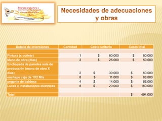 Empresa productora y
Detalle de inversiones Cantidad Costo unitario Costo total
Pintura (x cuñete) 1 $ 80.000 $ 80.000
Mano de obra (días) 2 $ 25.000 $ 50.000
Enchapada de paredes sala de
producción (mano de obra X
días) 2 $ 30.000 $ 60.000
enchape caja de 1X2 Mts 8 $ 11.000 $ 88.000
pegante de baldosa 4 $ 14.000 $ 56.000
Luces e instalaciones eléctricas 8 $ 20.000 $ 160.000
Total $ 494.000
 