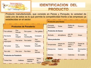 Producto manufacturado, que consiste en Panes y Ponqués; la variedad de
cada uno de estos es lo que permite la competitividad frente a las empresas ya
establecidas en el sector.
Empresa productora y
Productos de Panadería:
Pan aliñado
Pan
francés
Pan queso Pan galleta
Pan leche
Pan
integral
Pan
mantequilla,
Croissant,
Pan
esponjado
Pan leche Pan batido
Pan
hojaldra
Pan pizza
Pan
cacho
Tostadas
Pan
bocadillo
Pan rollo Pan coco Pan Maíz
Pan
dannes
Productos de Pastelería
Tortas frías , Galletas
pastelería
caliente
Rollos
de
crema
Productos para fiestas
Ponqués
decorados
Tortas
Rollos de
helado
Pionono
Productos de Queso
Buñuelo, almojábana
pan de
bono
Arepa
Otros productos
Empanadas
arepas de
carne
chuzos de
carne, y
pollo
Pastel de
Pollo
Desayunos Caldos Huevos Acompañan
tes
Bebidas Frias Calientes En botella
 