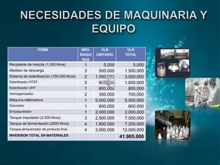 ITEMS

Recipiente de mezcla (1,000 litros)

Medidor de descarga.
Sistema de esterilización (100-200 litros)
Esterilizador HTST.
Esterilizador UHT
Homogenizador.

Máquina rellenadora.
Suturador
Empaquetador

Tanque mezclador (2,500 litros)
Tanque de fermentación (2500 litros)
Tanque almacenador de producto final.
INVERSION TOTAL EN MATERIALES

NRO.
MAQUI
NAS

VLR
UNITARIO

1
3
2
2
1
2
1
1
1
3
4
4

5.000
500.000
1.500.000
800.000
800.000
350.000
5.000.000
600.000
2.000.000
2.500.000
1.800.000
3.000.000

VLR
TOTAL

5.000
1.500.000
3.000.000
1.600.000
800.000
700.000
5.000.000
600.000
2.000.000
7.500.000
7.200.000
12.000.000

41.905.000

 