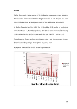33
Results
During the research various aspects of the Medication management system related to
the medication error were studied and the practices used in Max Hospital had been
observed. Based on the secondary data following observations had been noticed:
In the last 3 months i.e., Nov 2011, Dec 2011 and Jan 2012 number of medication
errors found were 11, 5 and 3 respectively. Out of these errors number of dispensing
error was found as 9, 4 and 2 respectively for Nov 2011, Dec 2011 and Jan 2012.
Depending upon the above observation it can be clearly said that an average of more
than 75% errors happening in the hospital is dispensing error.
A graphical representation of both the data is given below:
0
2
4
6
8
10
12
Jan-11
Feb-11
Mar-11
Apr-11
May-11
Jun-11
Jul-11
Aug-11
Sep-11
Oct-11
Nov-11
Dec-11
Jan-12
7
2 2
1
3 3
0
4
3
8
11
5
3
Number of Medication Error
Number of
Medication
Error
 