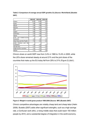 Table 2- Comparison of average annual GDP growths (%) (Source: World Bank) (Bustelo
2007)




China’s share on world GDP rose from 3.4% in 1980 to 15.4% in 2005, while
the US's share remained steady at around 21% and the joint share of the
countries that make up the EU today fell from 29% to 21% (Figure 2) (ibid.).




Figure 2- Weight in world gross product 1980-2006 (Source: IMF) (Bustelo 2007)

China’s competitive advantages are notably cheap land and cheap labor (Helm
2008). Bustelo (2007) adds other significant strengths, such as a high savings
rate, a Confucian work ethic, a rising middle class that could reach 150 million
people by 2010, and a substantial degree of integration in the world economy.
 