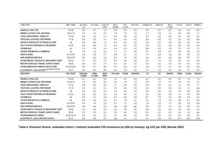 Table 4- Emission factors: embodied (direct + indirect) embodied CO2 emissions by US$ by industry- kg CO2 per US$ (Ahmad 2003)
 