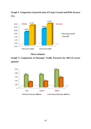 38
Graph 2- Comparison of growth rates of Cargo Carried and RTK forecast
(%)
Moca estimates
Graph 3- Comparison of Passenger Traffic Forecasts for 2031-32 across
agencies
 