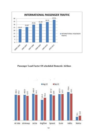 53
Passenger Load Factor Of scheduled Domestic Airlines
22.37
25.87
29.81
31.58
34.31
37.91
0
5
10
15
20
25
30
35
40
INTERNATIONAL PASSENGER TRAFFIC
INTERNATIONAL PASSENGER
TRAFFIC
 
