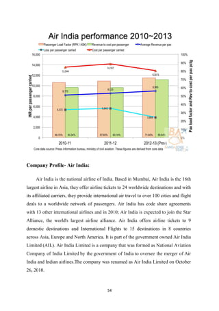 54
Company Profile- Air India:
Air India is the national airline of India. Based in Mumbai, Air India is the 16th
largest airline in Asia, they offer airline tickets to 24 worldwide destinations and with
its affiliated carriers, they provide international air travel to over 100 cities and flight
deals to a worldwide network of passengers. Air India has code share agreements
with 13 other international airlines and in 2010; Air India is expected to join the Star
Alliance, the world's largest airline alliance. Air India offers airline tickets to 9
domestic destinations and International Flights to 15 destinations in 8 countries
across Asia, Europe and North America. It is part of the government owned Air India
Limited (AIL). Air India Limited is a company that was formed as National Aviation
Company of India Limited by the government of India to oversee the merger of Air
India and Indian airlines.The company was renamed as Air India Limited on October
26, 2010.
 