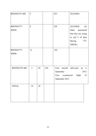 57
BOEING747-400 5 423 2LEASED
BOEING777-
200LR
8 238 2LEASED Air
India announced
that they are trying
to sell 5 of their
Boeing 777-
200LR's.
BOEING777-
300ER
12 342
BOEING787-800 3 24 256 First aircraft delivered on 6
September 2012
First commercial flight 19
September 2012
TOTAL 91 24
 