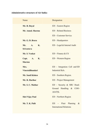 74
Administrative structure of Air India:
Name Designation
Mr. R. Dayal ED – Eastern Region
Mr. Amod. Sharma ED – Related Business
ED – Customer Service
Mr. G. D. Brara ED – Headquarters
Mr. A. K.
Srivastava
ED – Legal & Internal Audit
Mr. S. Venkat ED – Finance & CS
Capt. A. K.
Sharma
ED – Western Region
Mrs.
VineetaBhandari
ED – Integration Cell and ED
Industrial Rels.
Mr. Sunil Kishen ED – Southern Region.
Mr. R. Harihar ED – Project Management
Mr. S. C. Mathur ED – Security & SBU Head-
Ground Handling & COO-
AIATSL
Shri Vijay Paul ED – Northern Region
Mr. T. K. Palit ED – Fleet Planning &
International Relations
 