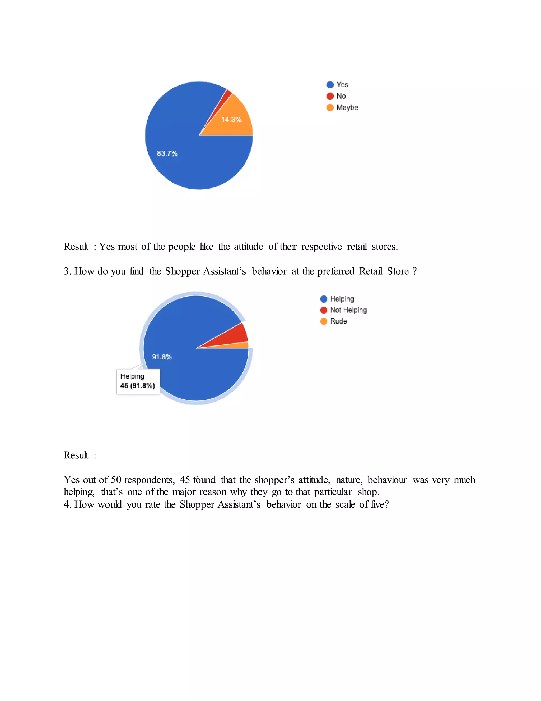 Result : Yes most of the people like the attitude of their respective retail stores.
3. How do you find the Shopper Assistant’s behavior at the preferred Retail Store ?
Result :
Yes out of 50 respondents, 45 found that the shopper’s attitude, nature, behaviour was very much
helping, that’s one of the major reason why they go to that particular shop.
4. How would you rate the Shopper Assistant’s behavior on the scale of five?
 
