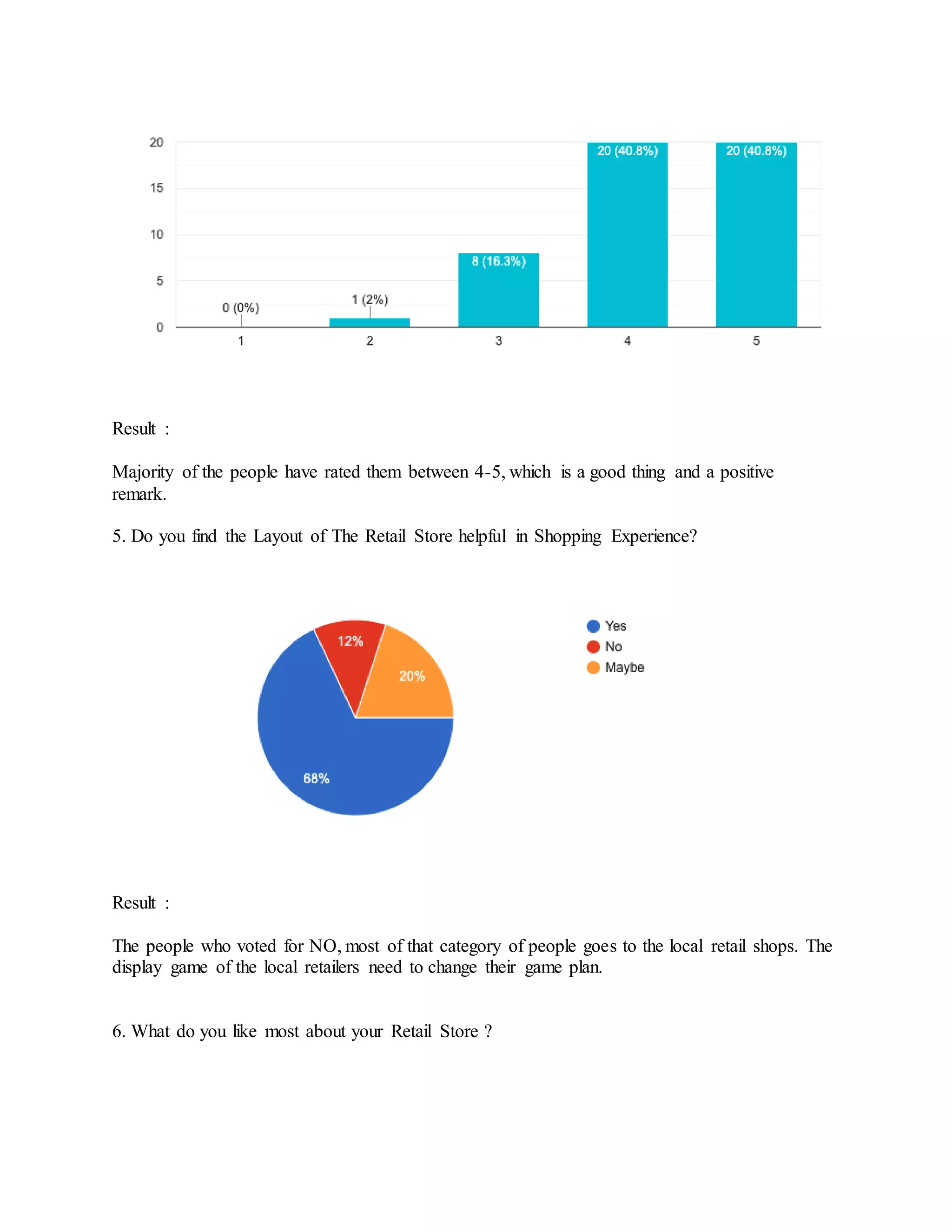 Result :
Majority of the people have rated them between 4-5, which is a good thing and a positive
remark.
5. Do you find the Layout of The Retail Store helpful in Shopping Experience?
Result :
The people who voted for NO, most of that category of people goes to the local retail shops. The
display game of the local retailers need to change their game plan.
6. What do you like most about your Retail Store ?
 