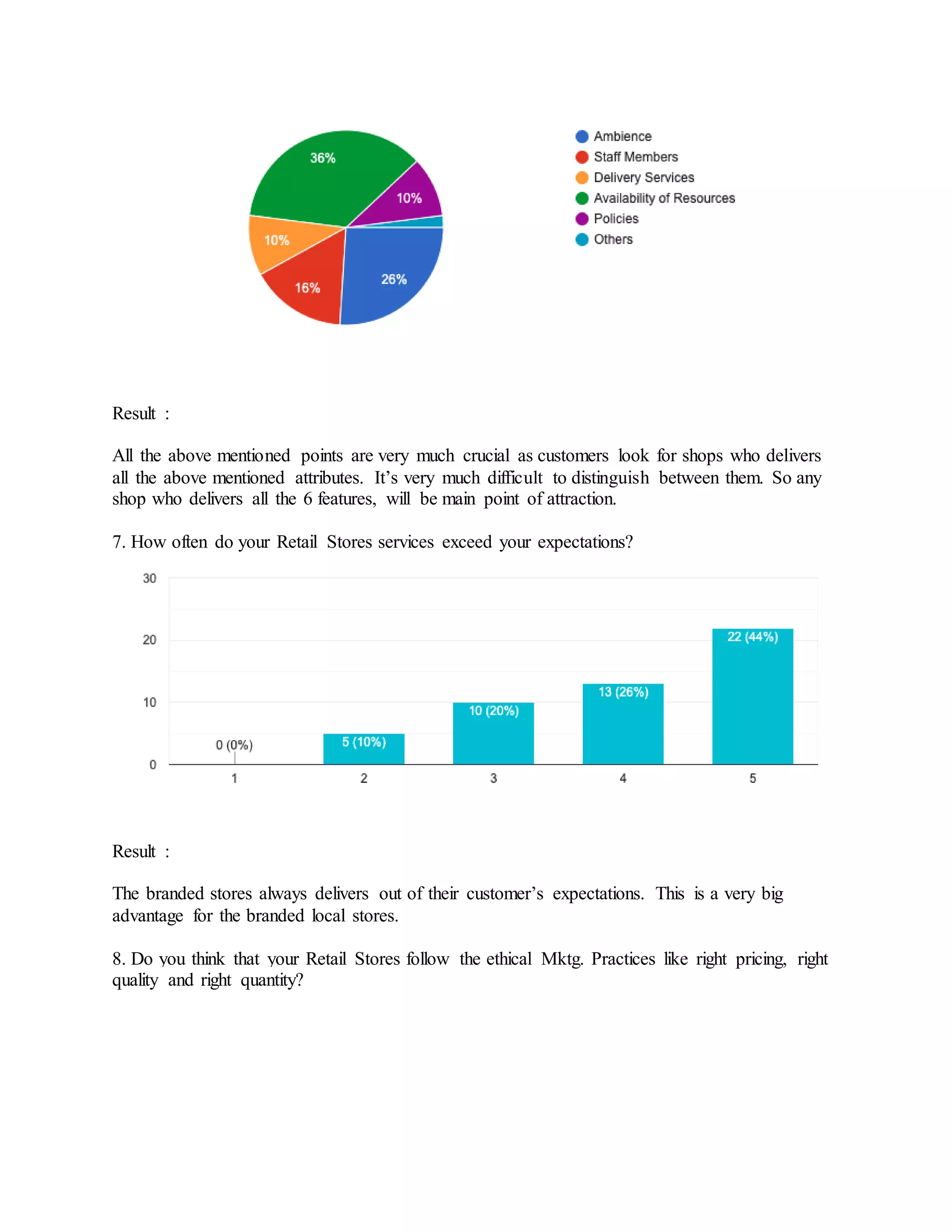 Result :
All the above mentioned points are very much crucial as customers look for shops who delivers
all the above mentioned attributes. It’s very much difficult to distinguish between them. So any
shop who delivers all the 6 features, will be main point of attraction.
7. How often do your Retail Stores services exceed your expectations?
Result :
The branded stores always delivers out of their customer’s expectations. This is a very big
advantage for the branded local stores.
8. Do you think that your Retail Stores follow the ethical Mktg. Practices like right pricing, right
quality and right quantity?
 