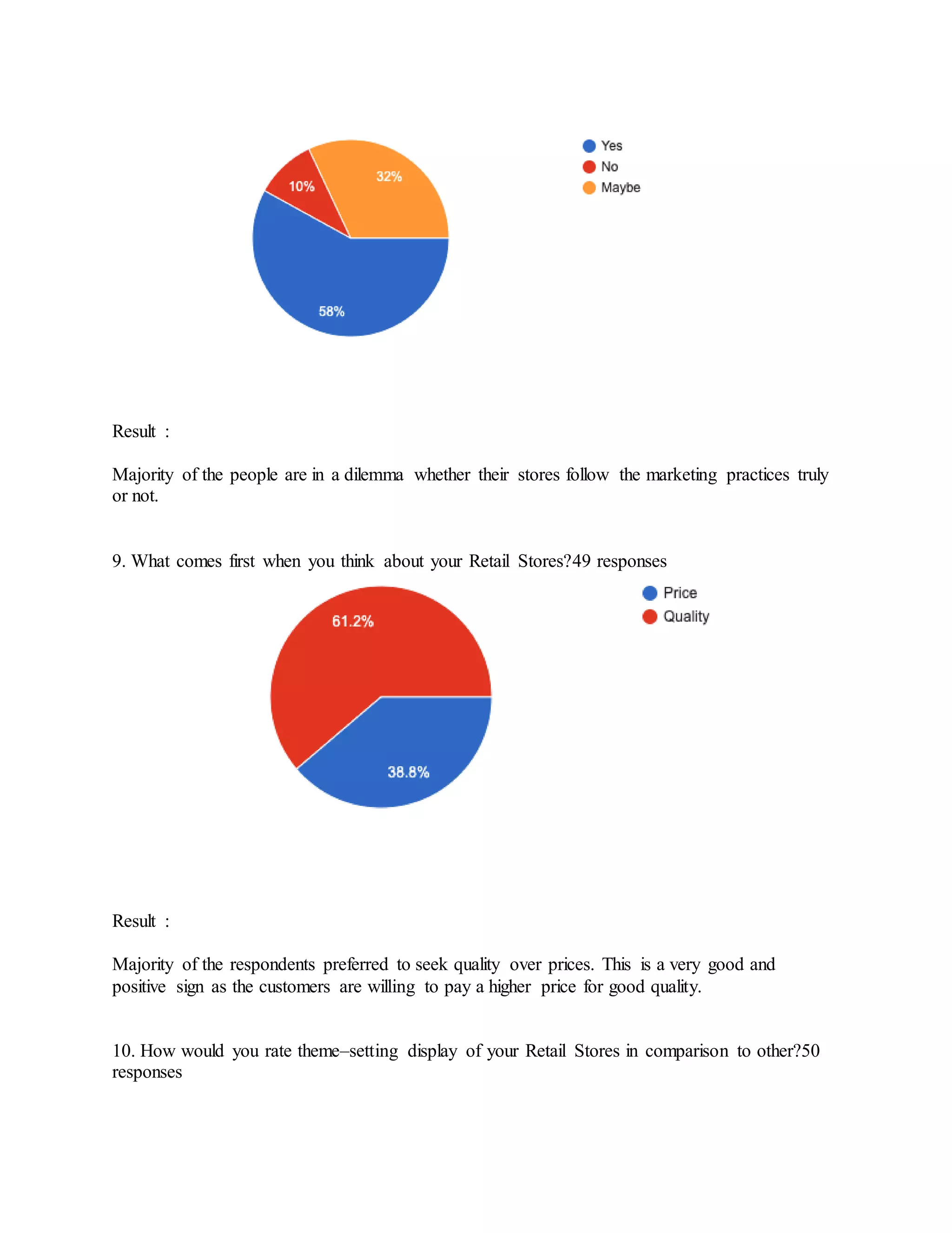 Result :
Majority of the people are in a dilemma whether their stores follow the marketing practices truly
or not.
9. What comes first when you think about your Retail Stores?49 responses
Result :
Majority of the respondents preferred to seek quality over prices. This is a very good and
positive sign as the customers are willing to pay a higher price for good quality.
10. How would you rate theme–setting display of your Retail Stores in comparison to other?50
responses
 