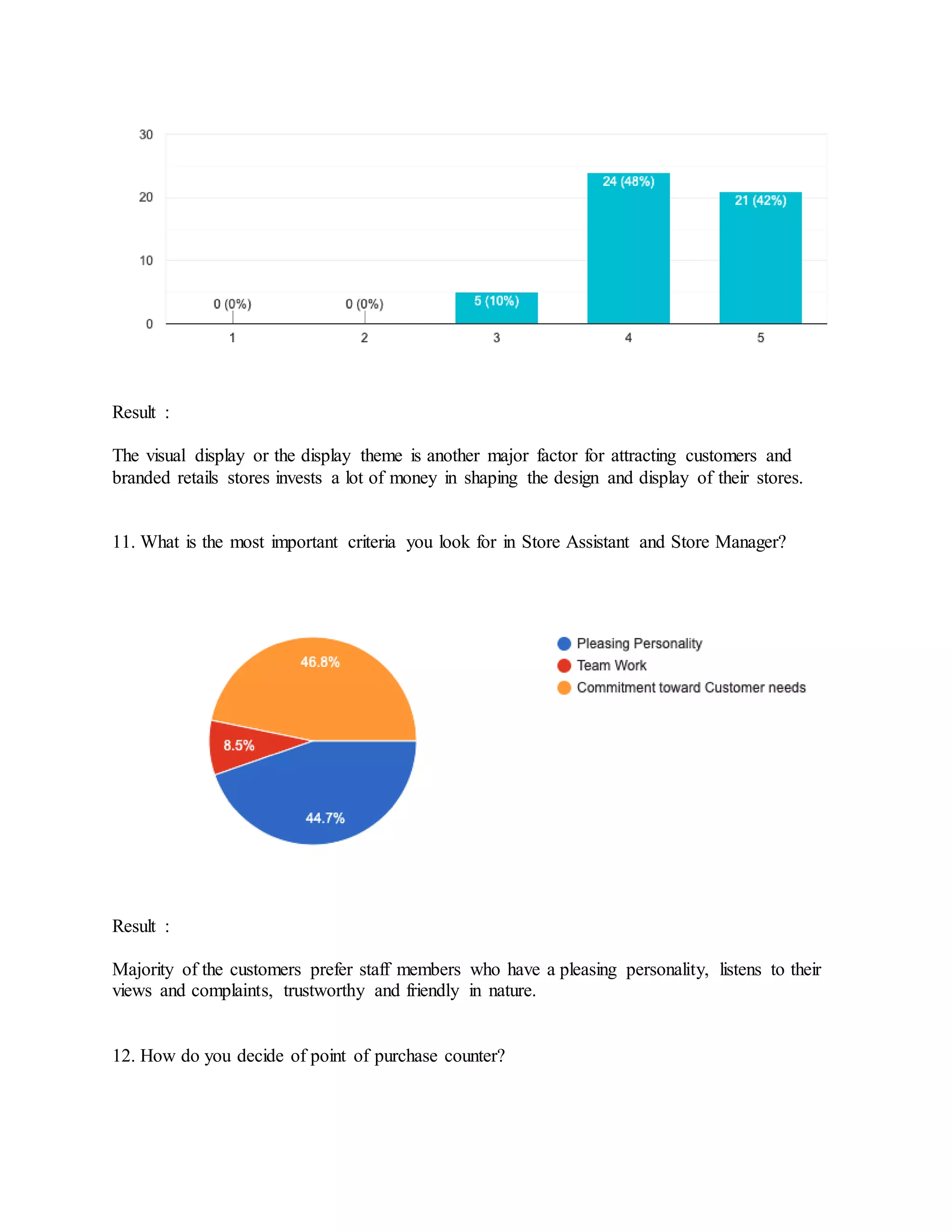 Result :
The visual display or the display theme is another major factor for attracting customers and
branded retails stores invests a lot of money in shaping the design and display of their stores.
11. What is the most important criteria you look for in Store Assistant and Store Manager?
Result :
Majority of the customers prefer staff members who have a pleasing personality, listens to their
views and complaints, trustworthy and friendly in nature.
12. How do you decide of point of purchase counter?
 