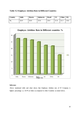 10
Table 5.2 Employee Attrition Rate in Different Countries
Country India Russia Indonesia Brazil US China UK
% 26.9 26.8 25.8 24.4 21.8 21.3 14.6
Inference
Above mentioned table and chart shows that Employee Attrition rate of IT Company is
highest percentage i.e. 26.9% in India as compared to other Countries as stated above.
0
5
10
15
20
25
30
India Russia Indonesia Brazil US China UK
Employee Attrition Rate in Different countries %
%
Chart 5.2
 