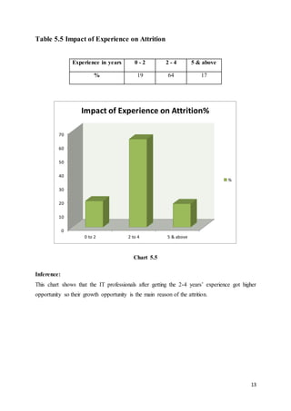 13
Table 5.5 Impact of Experience on Attrition
Experience in years 0 - 2 2 - 4 5 & above
% 19 64 17
Chart 5.5
Inference:
This chart shows that the IT professionals after getting the 2-4 years’ experience got higher
opportunity so their growth opportunity is the main reason of the attrition.
0
10
20
30
40
50
60
70
0 to 2 2 to 4 5 & above
Impact of Experience on Attrition%
%
 