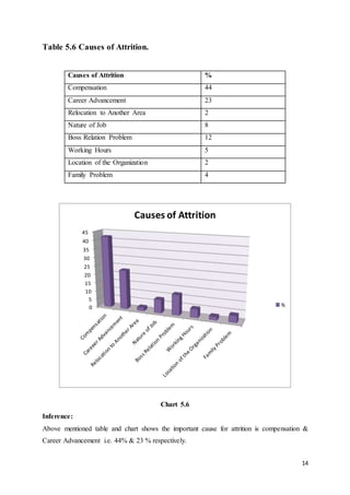 14
Table 5.6 Causes of Attrition.
Causes of Attrition %
Compensation 44
Career Advancement 23
Relocation to Another Area 2
Nature of Job 8
Boss Relation Problem 12
Working Hours 5
Location of the Organization 2
Family Problem 4
Chart 5.6
Inference:
Above mentioned table and chart shows the important cause for attrition is compensation &
Career Advancement i.e. 44% & 23 % respectively.
0
5
10
15
20
25
30
35
40
45
Causes of Attrition
%
 